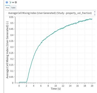 Average Cell Mixing Index.