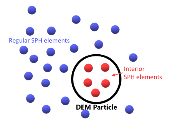 SPH-DEM interaction.