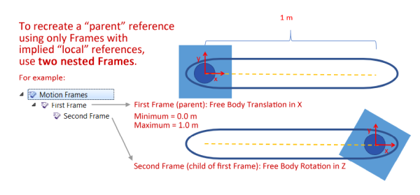 Example showing how nested Frames can recreate a "parent" reference
