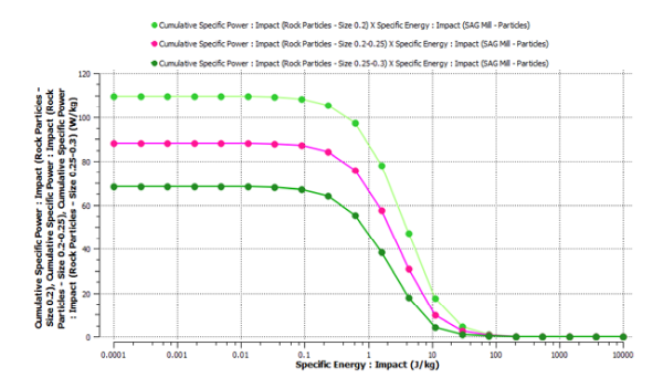Particles Energy Spectra curves related to Impact Energy