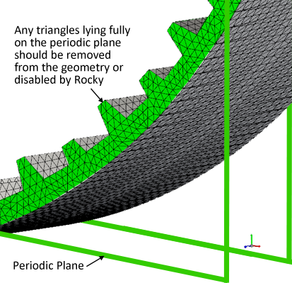 Geometry triangles lying fully on the periodic plane (in green) should be removed or disabled