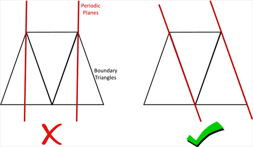 Periodic planes intersecting boundary triangles (left) and aligning on the edges (right)