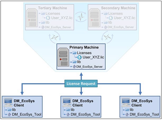 Illustration of Envyo&reg; with a Faded Triad Setup