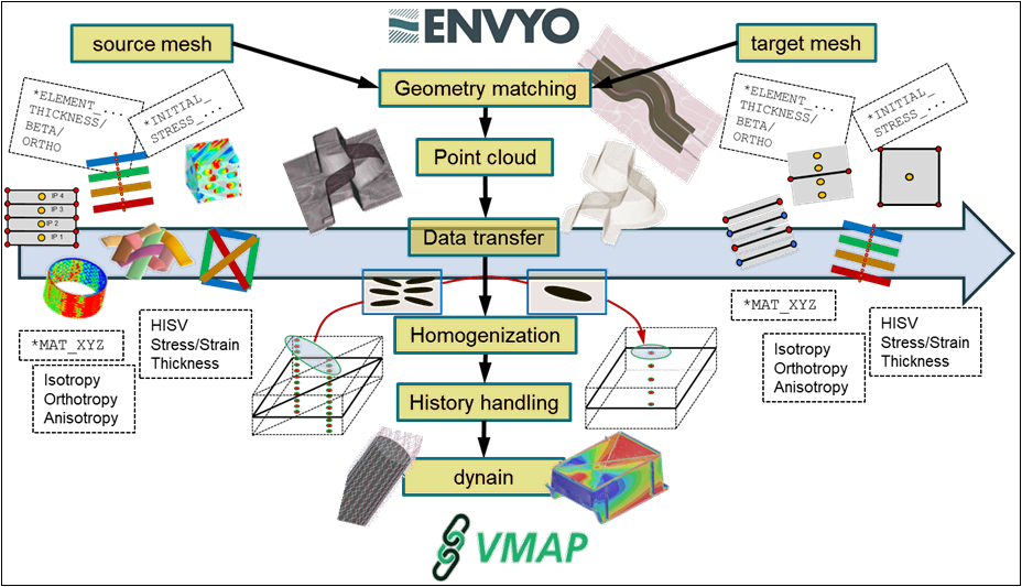 Envyo&reg; Flow Chart