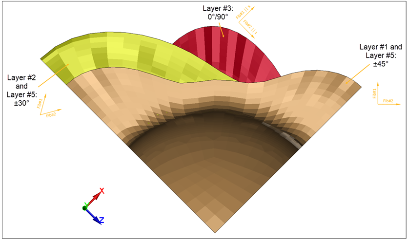 Draping Result of Initial Fiber Orientations for the Five Layers Prior to Analysis