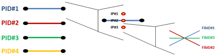 Number of stacks, integration points and fiber IDs for *MAT 249