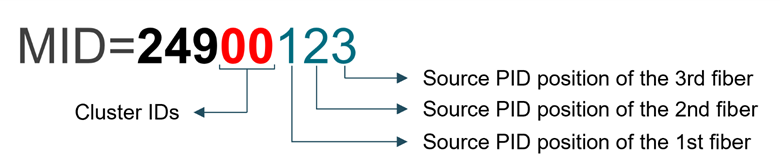 Illustration of Method to Assign Individual Composite Layer Integration Point Material IDs in *ELEMENT_SHELL_COMPOSITE Keyword