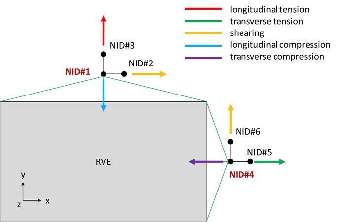 Illustration of the RVE Model with Different Loading Conditions