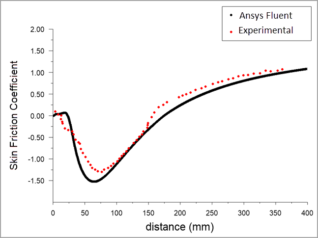 Comparison of Skin Friction Coefficient along the Diffuser Wall