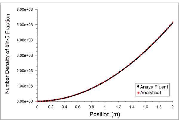 Comparison of Number Density of bin-5 Fraction