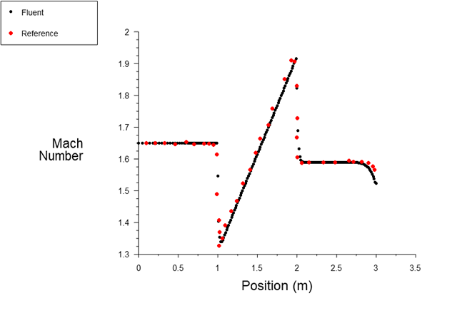 Comparison of Mach Number along the lower wall with published reference