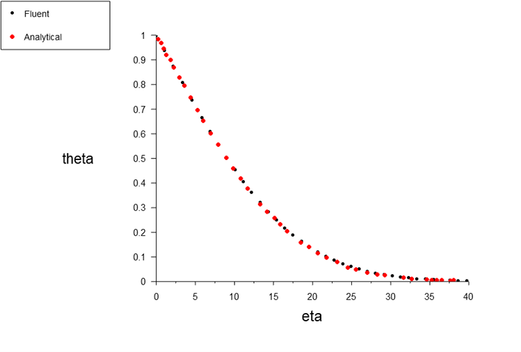 Comparison of Normalized Temperature with analytical results