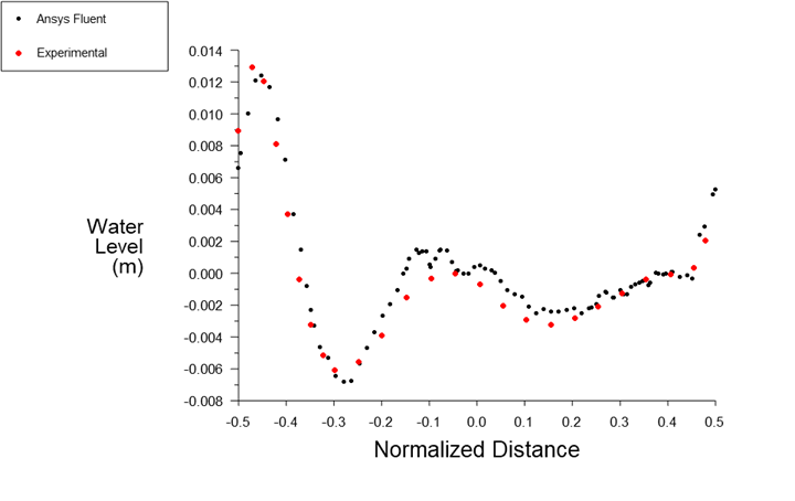 Comparison of water level on the hull surface with experimental data