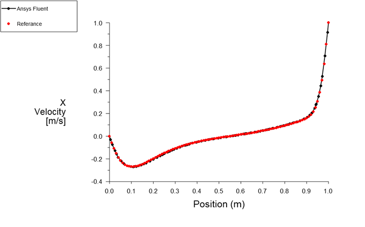 Comparison of X-Velocity along the vertical centerline in the symmetry plane