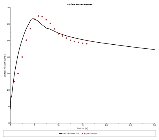Comparison of Surface Nusselt Number with Experimental Result