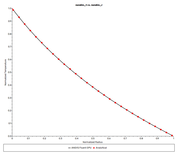Comparison of Non-Dimensional Temperature vs Normalized Radius