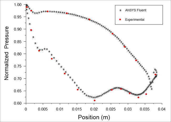 Comparison of Pressure Ratio with Experimental Result