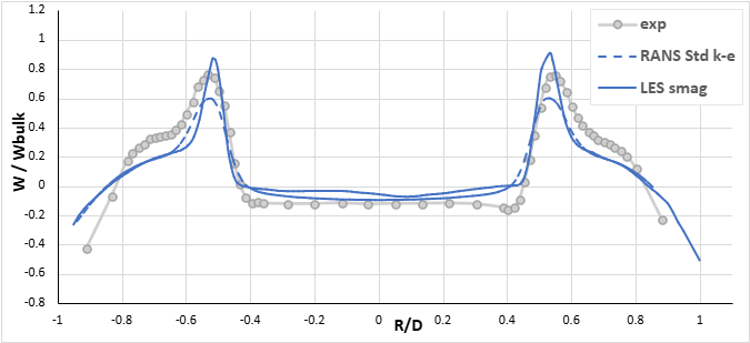 Normalized axial velocity at z = 20 mm