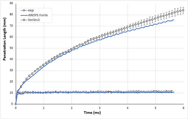 Vapor and liquid penetration length