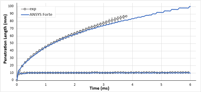 Vapor and liquid penetration length