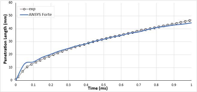 Vapor and liquid penetration length