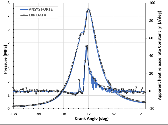 Pressure and apparent heat release rate