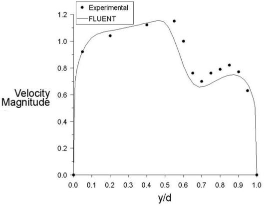 Comparison of Velocity Magnitude (m/s) at 75&deg; Along the Bend