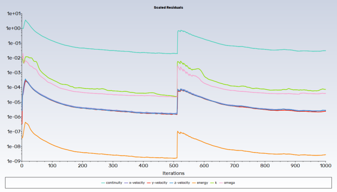 Convergence History with Collective and Cyclic Angles Trimming