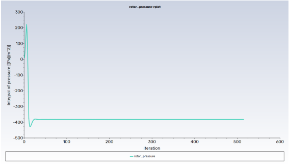 Pressure Monitor Convergence History with Fixed Pitch