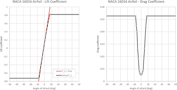 Lift and Drag Coefficients of the Modified NACA 16016 Airfoil
