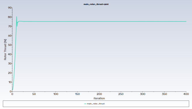 Rotor Thrust Monitor Convergence History