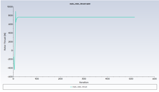 Rotor Thrust Monitor Convergence History