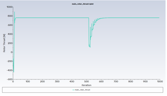 Rotor Thrust Monitor Convergence History
