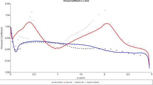 Pressure Coefficient Distribution Along the Top and Bottom of the Fuselage
