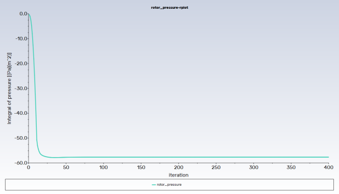 Pressure Monitor Convergence History, FDM, Fixed Pitch