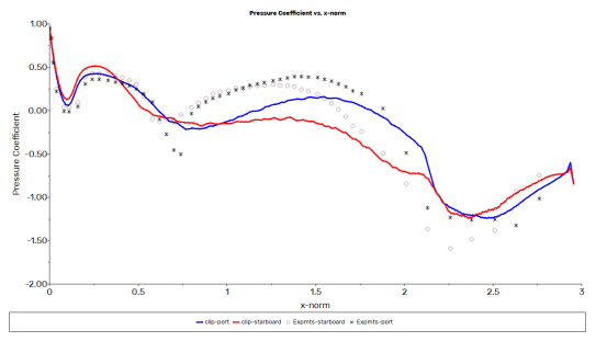 Pressure Coefficient Distribution Along the Port and Starboard Sides of the Fuselage
