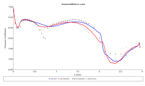 Pressure Coefficient Distribution Along the Port and Starboard Sides of the Fuselage Obtained with Collective and Cyclic Trimming