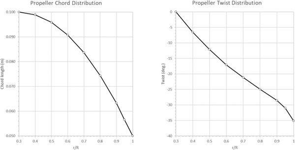 Radial Distribution of Blade Chord and Twist