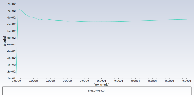 History of the Drag Force on the Ablation Wall