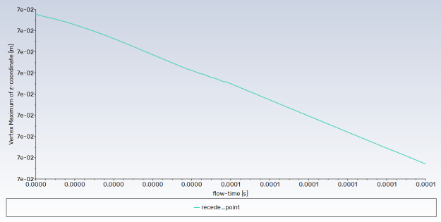 History of the Maximum Z Coordinate of the Ablation Wall