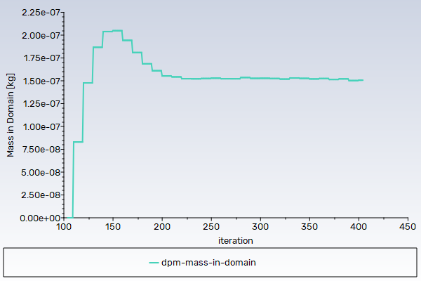 Convergence History of Total Mass in Domain