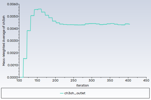 Convergence History of Mass Fraction of ch3oh on Fluid