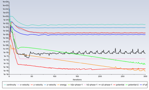 Residual History of the Simulation