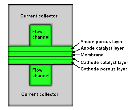 The Electrolyzer Cross-Section
