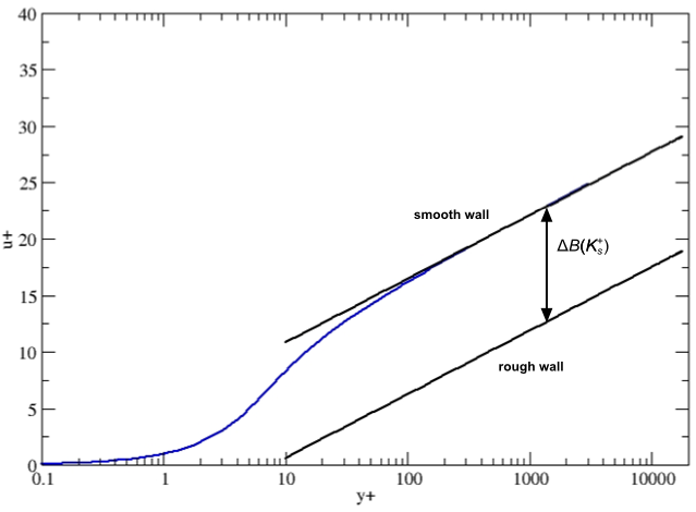 Downward Shift of the Logarithmic Velocity Profile