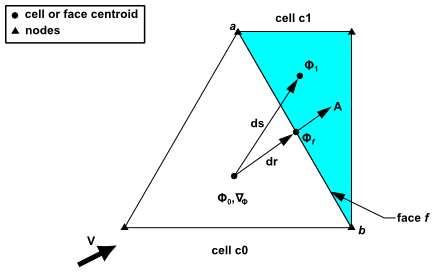 Adjacent Cells c0 and c1 with Vector and Gradient Definitions