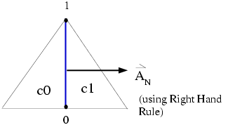 Ansys Fluent Determination of Face Area Normal Direction: 2D Face
