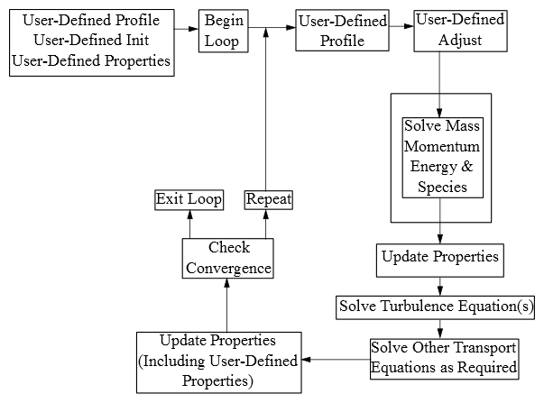 Solution Procedure for the Density-Based Solver
