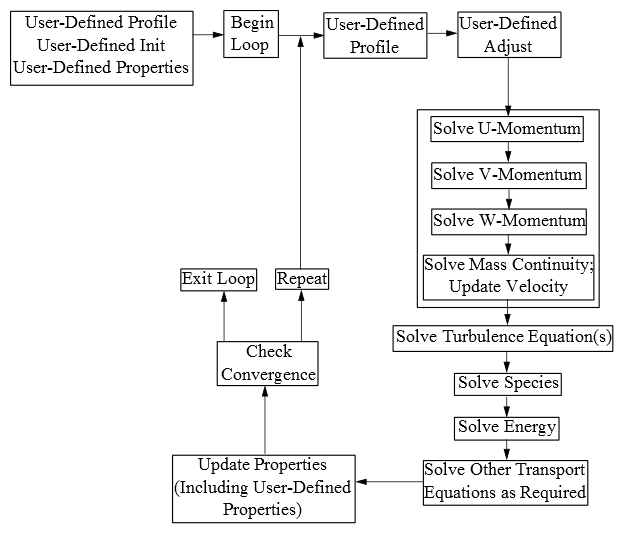 Solution Procedure for the Pressure-Based Segregated Solver