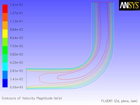 Velocity Magnitude Contours for a Constant Inlet x Velocity